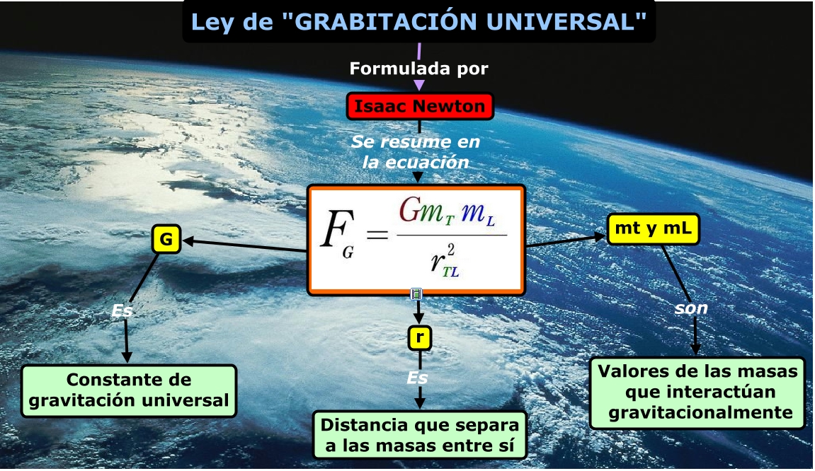 Ley De Gravitación Universal